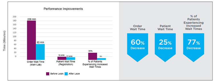 Before/after comparison chart shows order and patient wait-time improvements from the Lean order processing system
